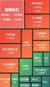 <b>A股午评：创业板指半日跌081% 有色金属、煤炭板</b>